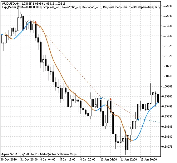 Ontdek de Exp_Bezier: Jouw Nieuwe EA voor MetaTrader 5