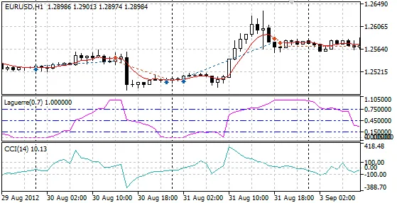 Beginner tot Expert: Ontdek de Laguerre Expert Advisor voor MetaTrader 5