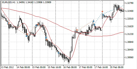 Divergence Trader - Een Krachtige EA voor MetaTrader 5