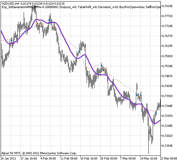Ontdek de Exp_3rdGenerationXMA: Jouw Nieuwe Trading Partner voor MetaTrader 5