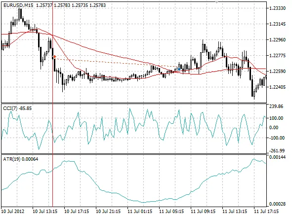 MA2CCI: De Perfecte Expert voor MetaTrader 5