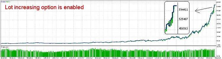 लॉट बढ़ाने का विकल्प सक्रिय है
