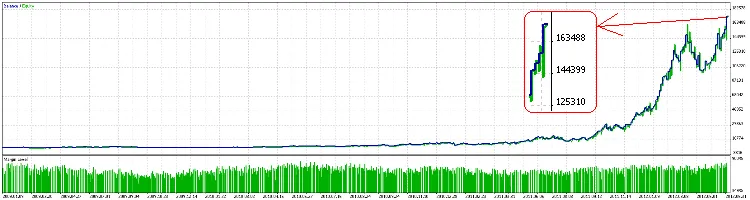 1,000$ की प्रारंभिक जमा राशि और लॉट=0.1 के साथ परीक्षण