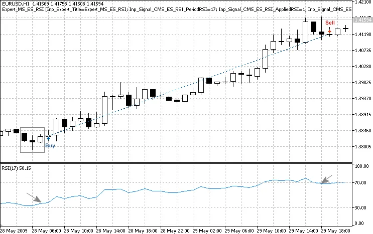 図3. '朝星'パターン、RSI指標によって確認