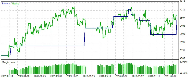 図11. 朝星・夕星+RSIに基づくエキスパートアドバイザーのテスト結果