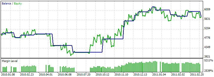 Fig. 11. Resultados de la prueba del Asesor Experto, basado en Estrellas de la Mañana/Noche + MFI