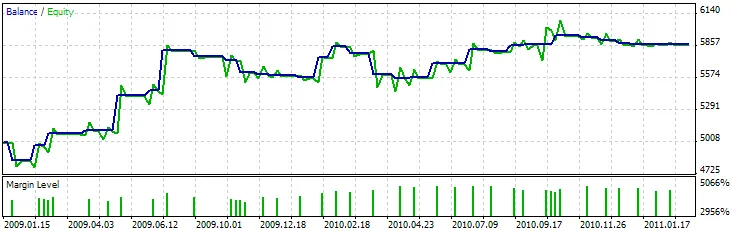 चित्र 11. सुबह/शाम के तारों + CCI पर आधारित एक्सपर्ट एडवाइजर के परीक्षण परिणाम