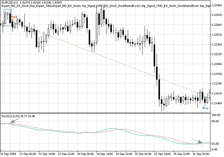 그림 3. 저녁 별 패턴, 스토캐스틱 지표로 확인됨