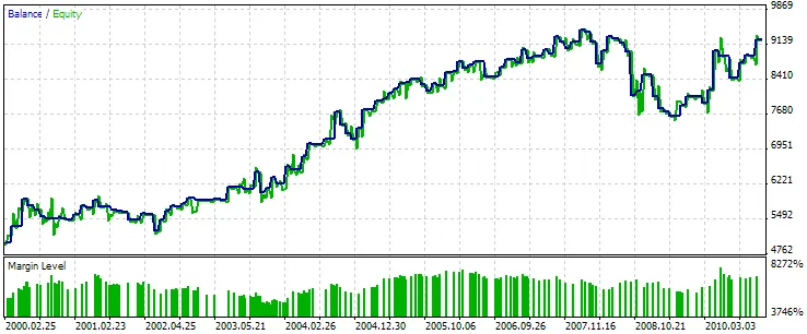 Fig. 11. Résultats des tests de l'Expert Advisor, basé sur les Étoiles du Matin/Étoile du Soir + Stochastique