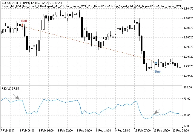 Gambar 3. Pola 'Bearish Meeting Lines' dikonfirmasi oleh indikator RSI