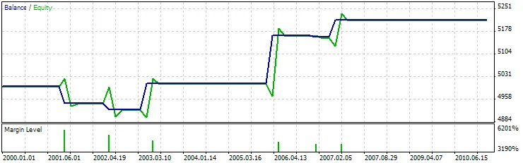 Gambar 11. Hasil pengujian Expert Advisor, berdasarkan Bullish/Bearish Meeting Lines + RSI