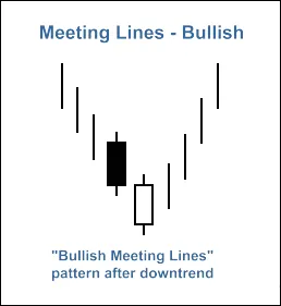 Figure 1. 'Bullish Meeting Lines' 패턴