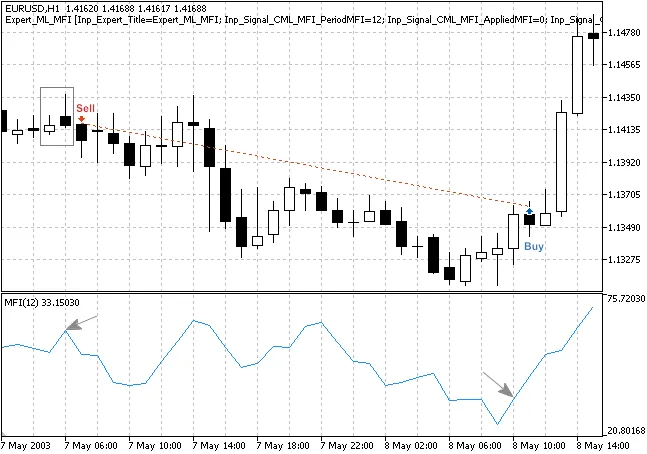 Fig. 3. Bearish Meeting Lines 패턴, MFI 지표로 확인됨