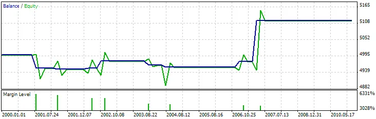 Fig. 11. CCI और मीटिंग लाइन्स पर आधारित एक्सपर्ट एडवाइजर के परीक्षण परिणाम
