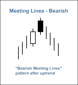 Figure 2. Bearish Meeting Lines pattern