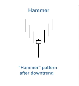 Pola Candlestick Hammer