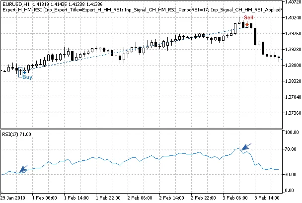 Pola Harami yang Dikonfirmasi oleh Indikator RSI