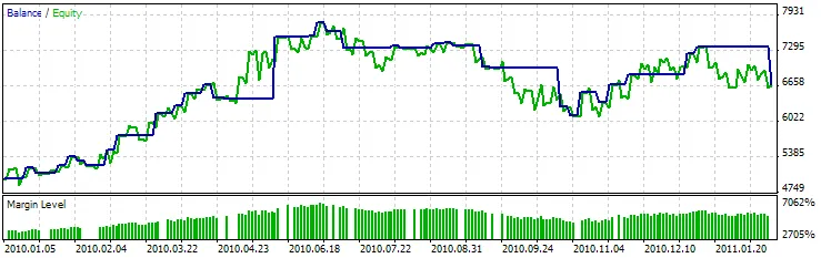 Hasil Pengujian Expert Advisor, berdasarkan Hammer/Hanging Man + RSI