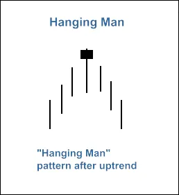 Fig. 2. Pola candlestick 'Hanging Man'