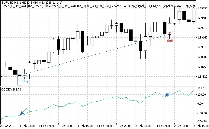 Fig. 3. ハンマーのパターン、CCI指標で確認