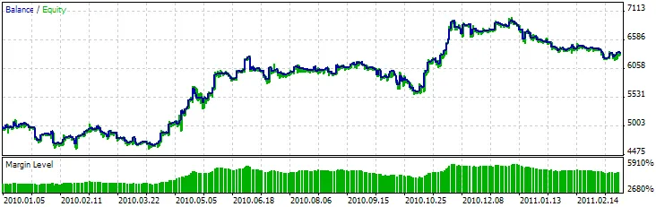 Fig. 11. ハンマー/ハンギングマン + CCIに基づくエキスパートアドバイザーのテスト結果