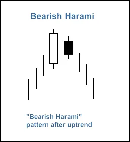 Fig. 2. รูปแบบแท่งเทียน Bearish Harami
