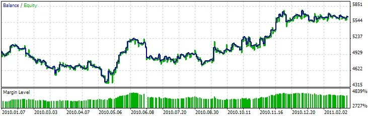 चित्र 11. एक्सपर्ट एडवाइजर के परीक्षण परिणाम, बुलिश हारामी/बेयरिश हारामी + CCI पर आधारित