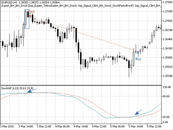 Fig. 3. 熊市哈拉米蜡烛图形态，基于随机指标确认