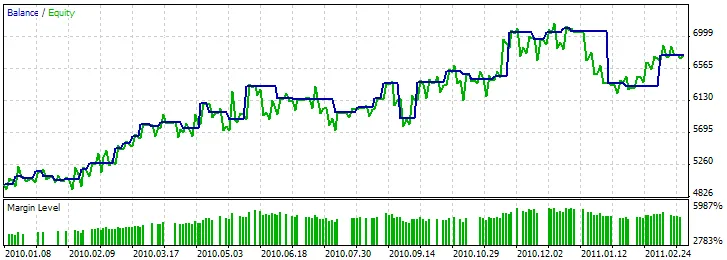 Fig. 11. Keputusan ujian Expert Advisor, berdasarkan Bullish Engulfing/Bearish Engulfing + MFI