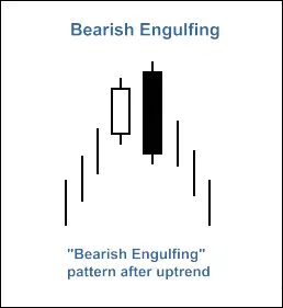Fig. 2. Pattern di candela 'Bearish Engulfing' Fig. 2. Pattern di candela 'Bearish Engulfing'