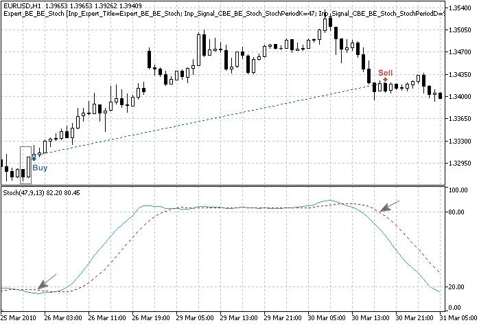 Fig. 3. Pattern 'Bullish Engulfing', confermato dall'indicatore Stochastic Fig. 3. Pattern 'Bullish Engulfing', confermato dall'indicatore Stochastic