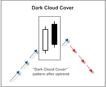 Fig. 1. Fig. 1. Modello di candlestick 'Dark Cloud Cover'