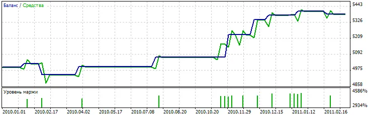 Fig. 11. Testergebnisse des Expert Advisors, basierend auf Dark Cloud Cover/Piercing Line + CCI