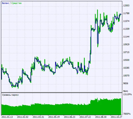 Figuur 2. Grafiek van testresultaten