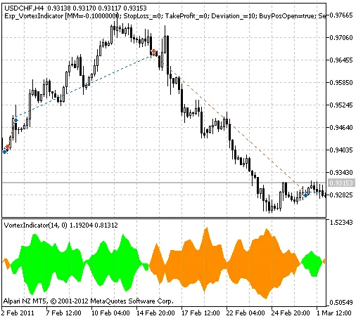 Vortex Indicator: Un Sistema di Trading per MetaTrader 5