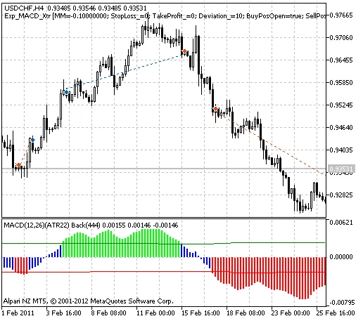 Exp_MACD_Xtr: Sistema di Trading per MetaTrader 5