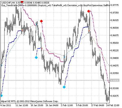 Exp_TrendValue: Il Tuo Alleato per il Trading su MetaTrader 5