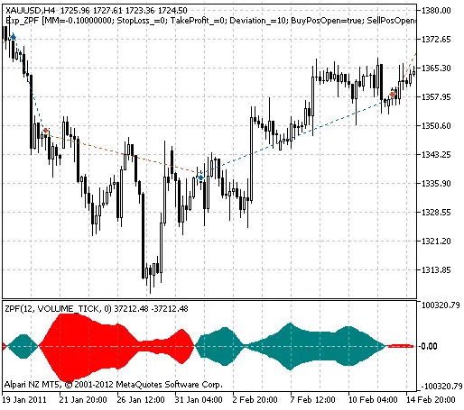 Exp_ZPF: Il Sistema di Trading per MetaTrader 5