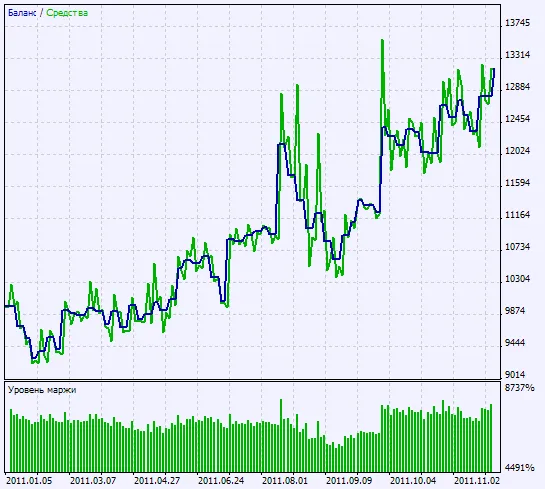 Rajah 2. Carta keputusan ujian