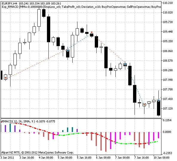Exp_RMACD: un Expert Advisor per MetaTrader 5 che fa la differenza