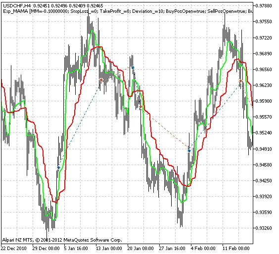Exp_MAMA: Il Sistema di Trading per MetaTrader 5