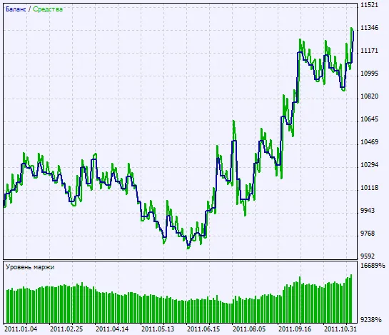 Fig. 2. กราฟผลการทดสอบ