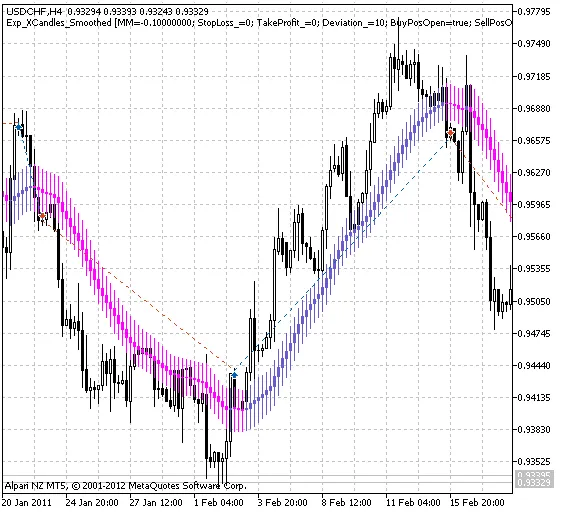 Scopri il Sistema di Trading Exp_Candles_XSmoothed per MetaTrader 5