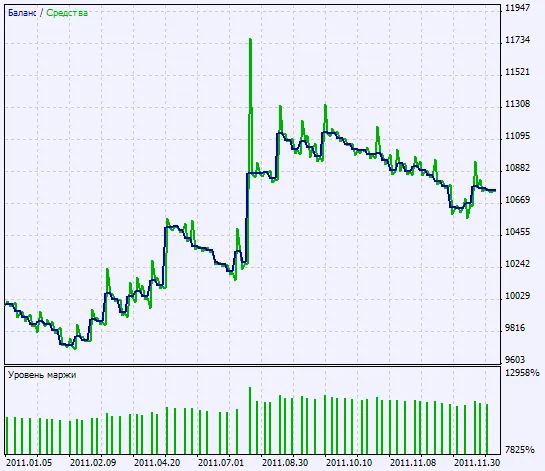 Fig. 2. Grafieken van testresultaten