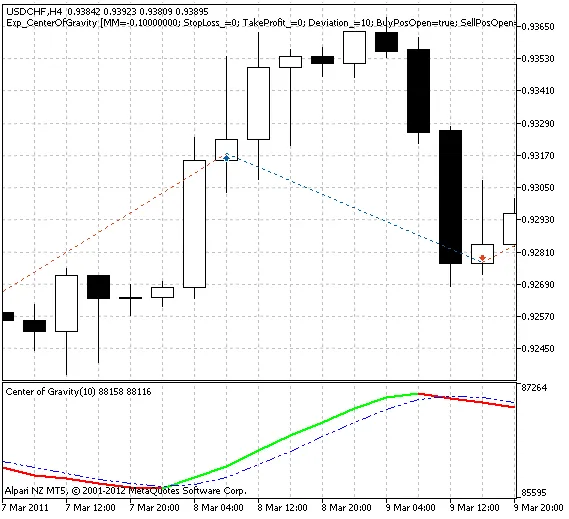 Exp_CenterOfGravity: Een Krachtige EA voor MetaTrader 5