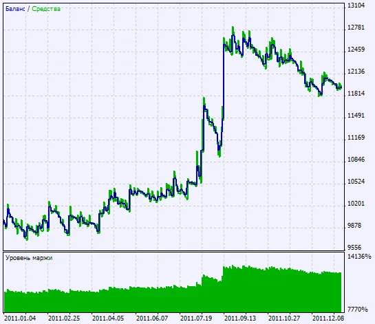 图2. 测试结果图表