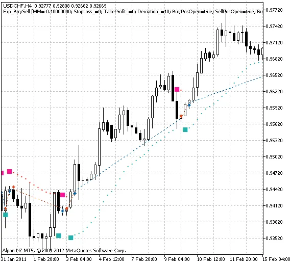 Exp_BuySell: Effectieve EA voor MetaTrader 5