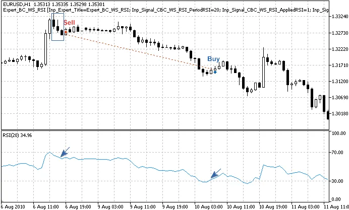 Fig. 3. 3개의 검은 까마귀 패턴, 확정된 스토캐스틱 지표