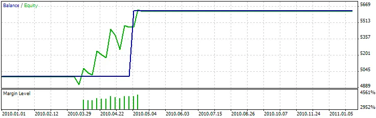 Fig. 11. 3 Black Crows/3 White Soldiers + RSI पर आधारित एक्सपर्ट एडवाइजर के परीक्षण परिणाम