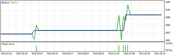 3 블랙 크로우/3 화이트 솔져 + CCI 기반 전문가 어드바이저의 테스트 결과